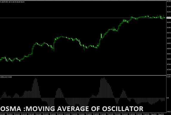 OsMA (Moving Average of Oscilla
