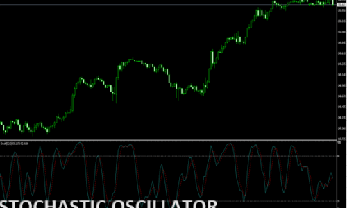 Stochastic Oscillator