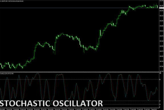 Stochastic Oscillator